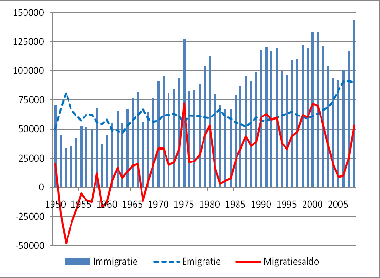 Figuur 2.1. Vanaf de jaren zestig wordt Nederland een immigratieland Bron: CBS, Bevolkingsstatistiek In de jaren zeventig maakte de oliecrisis een eind aan de vraag naar buitenlandse werknemers.