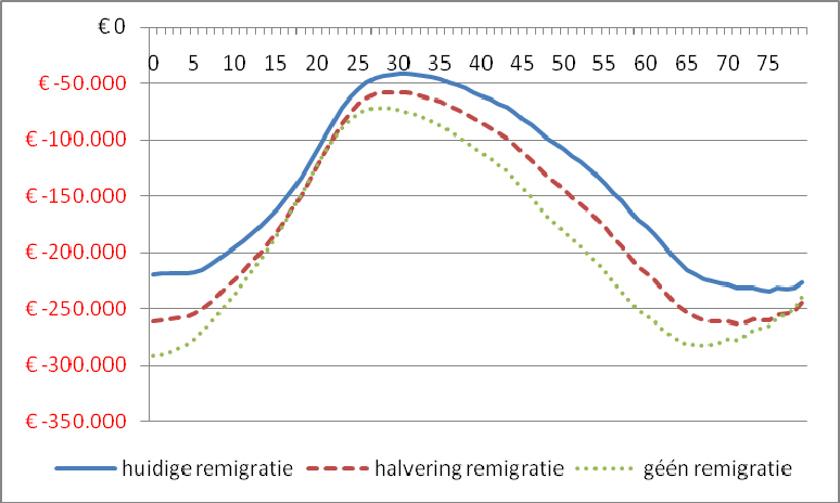 Figuur 3.10 Netto bijdrage NWA* over de totale levensduur (c.q. verblijfsduur) bij verschillende remigratiekansen * Discontovoet 3%; leeftijdsspecifieke levensverwachting 3.