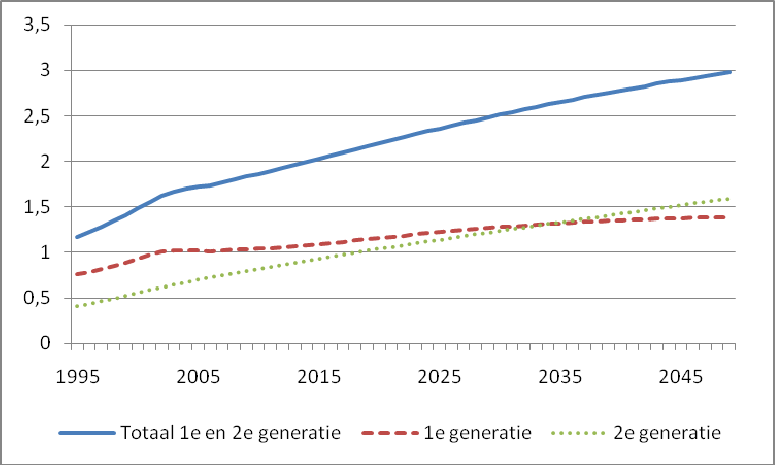 Figuur 4.3 Aantal niet-westerse allochtonen naar generatie (x mln), 1995-2050 Bron: Garssen en Van Duin, 2009 4.