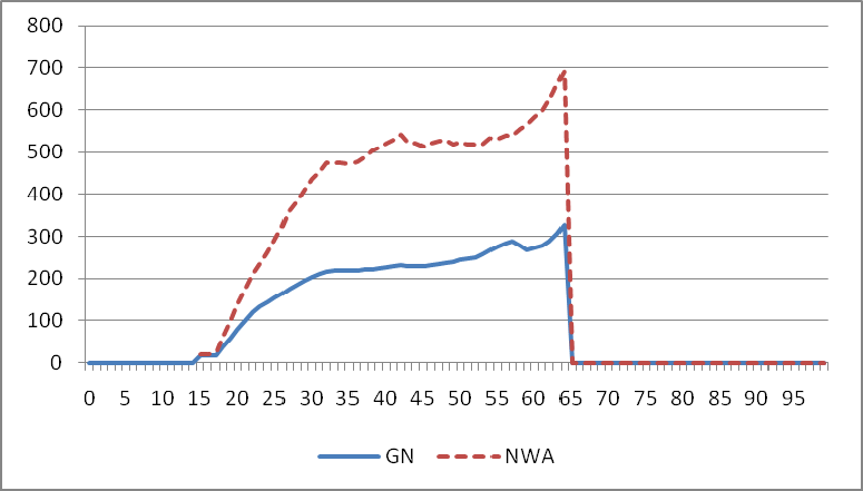 Figuur B1.5 Uitgaven aan re-integratie naar leeftijd en herkomst, 2008 in euro s Bron: eigen berekeningen op basis van RWI, Factsheet Re-integratie B1.1.6 WSW De Sociale Werkvoorziening (SW) is bedoeld voor mensen die door lichamelijke, psychische en/of verstandelijke beperkingen geen 'gewone' baan kunnen vinden.