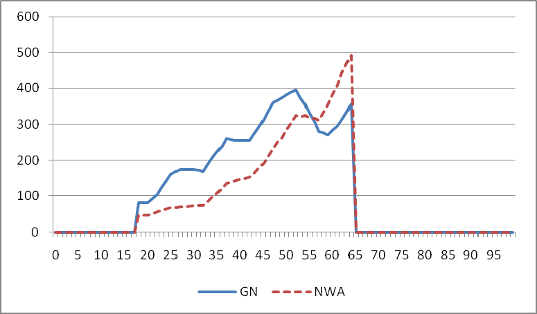 Figuur B1.6 Uitgaven aan WSW naar leeftijd en herkomst, 2008 in euro s Bron: eigen berekeningen op basis van WSW-statistiek B1.2 Onderwijs en kinderopvang B1.2.1 Primair onderwijs Nederland subsidieert onderwijs voor kinderen vanaf vier jaar.