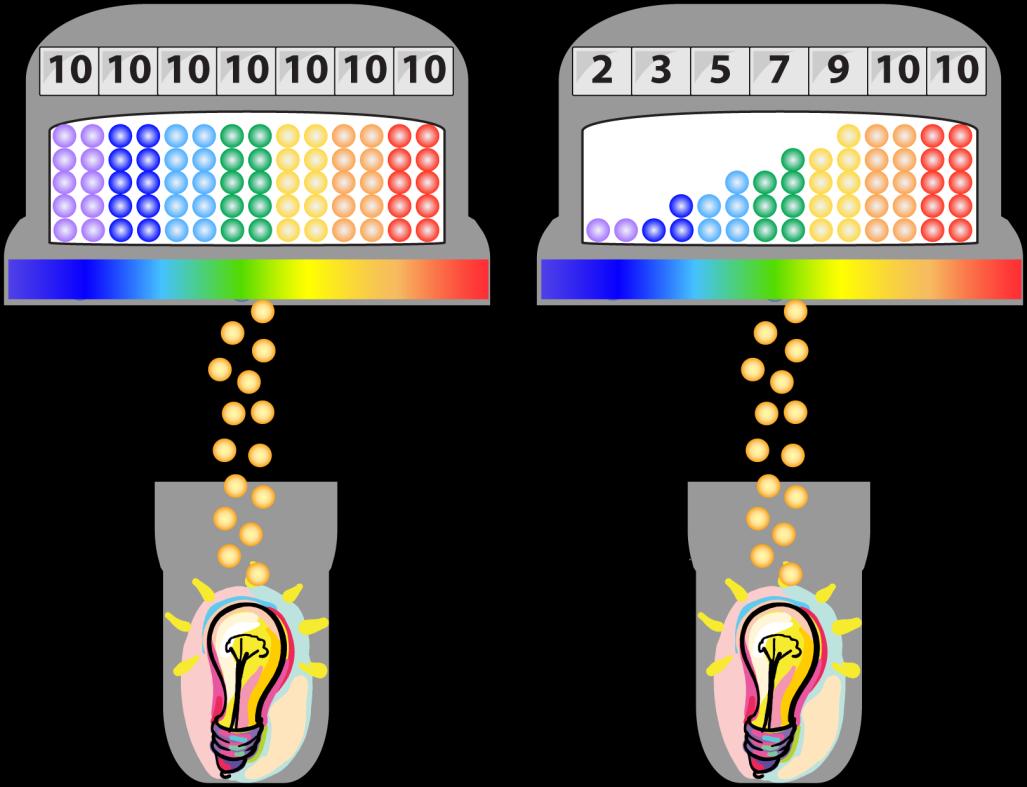 Kleurmeting Invloed van de lichtbron Voor een goede interactie verwachten we een uniform wit licht