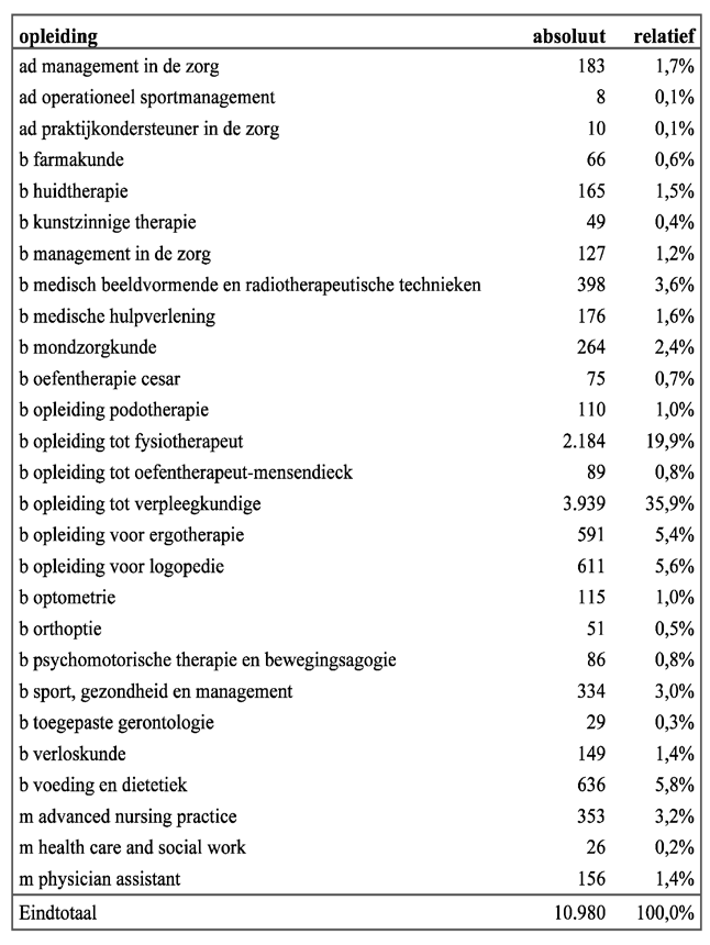 opleiding