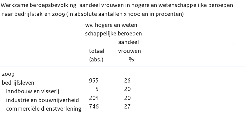 3.4 Aandeel van vrouwen in hoger en wetenschappelijke beroepen De toekomstige vertegenwoordiging van vrouwen in de Raden van Bestuur, Raden van Commissarissen en hoge management functies is eveneens