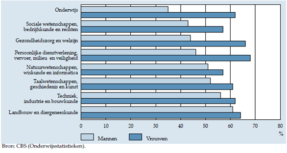 3.5 Aandeel van vrouwen op de hogescholen en universiteiten Is er een relatie tussen de opleiding van vrouwen en de relatief lage participatie van vrouwen in topfuncties?