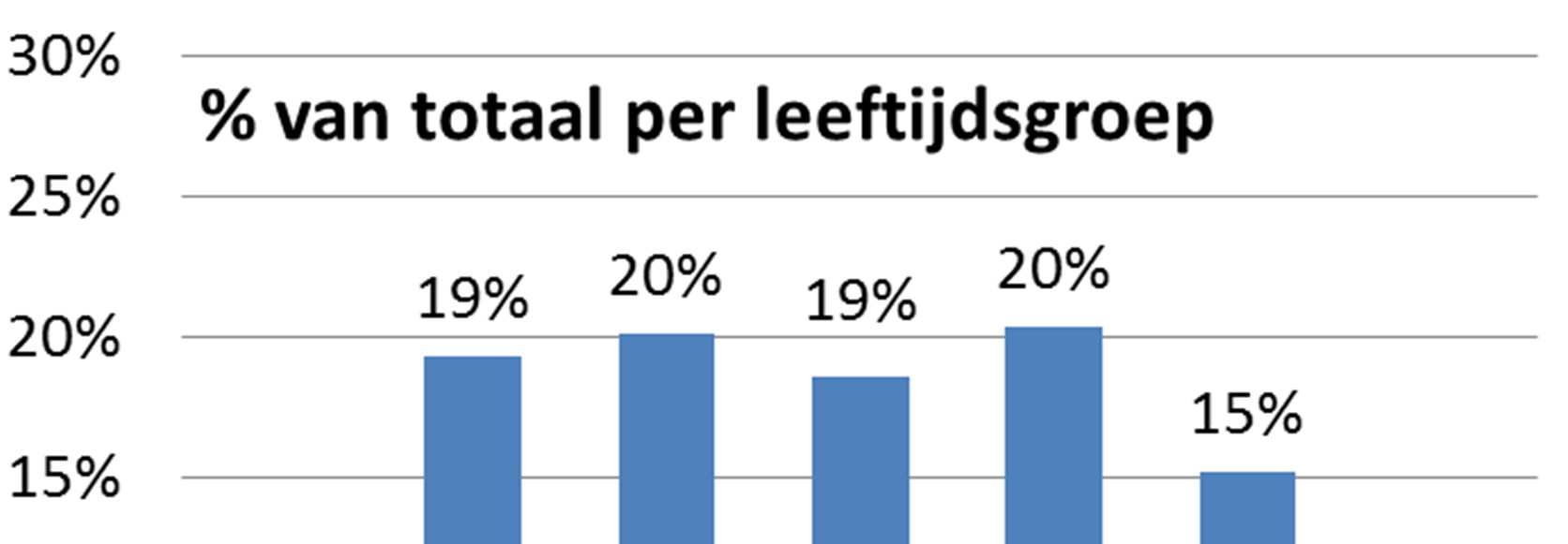 6.4 Hoge middeninkomens ( 43.000-60.000) Kenmerken Huishoudens met een belastbaar inkomen van 43.000 tot 60.000. De meerderheid van de huishoudens met een hoog inkomen tot 60.