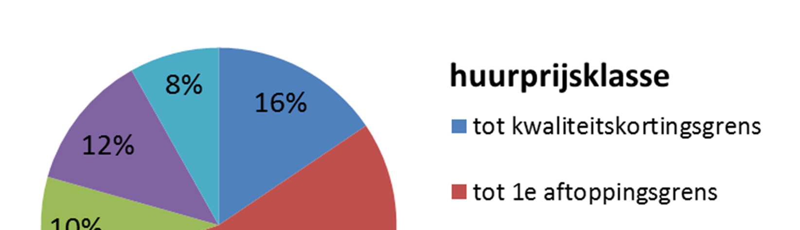 Daarvan is: 57% eigenaar van een koopwoning; 35% huurder van een woningcorporatie; 8% huurder van een andere verhuurder.