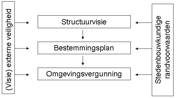 2 Procesmatig borgen van externe veiligheidsmaatregelen Het is dus mogelijk: de borging van externe veiligheidsmaatregelen in bestemmingsplannen. Maar hóe?