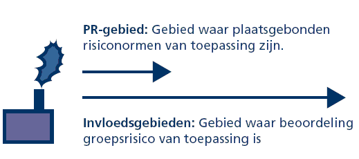 1 Inbrengen van externe veiligheid in ruimtelijke planvorming Het borgen van externe veiligheidsmaatregelen begint niet bij het bestemmingsplan: het is vanbelang dat u externe veiligheid, en de