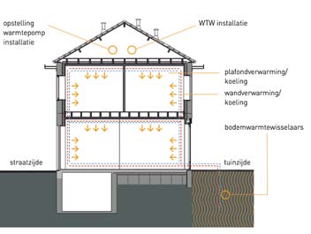 Samen vormen de componenten het zogenaamde doos-in-doos systeem, wat wil zeggen dat de afgifte van verwarming en koeling volledig wordt weggewerkt in wand- en plafondbekleding (doos 1), die