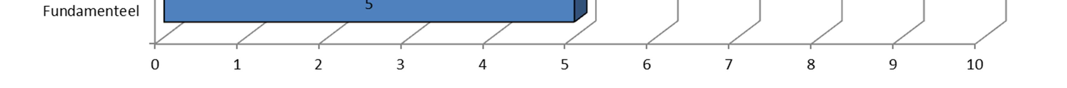 Uit de inventarisatie van nieuwe belemmeringen blijkt dat ondernemers nog veel casuïstiek aandragen voor operationele belemmeringen.