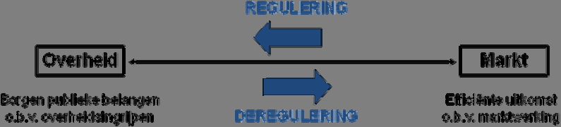 ANALYSEKADER 9 de (economische) voordelen van deregulering enerzijds en het borgen van publieke belangen anderzijds.