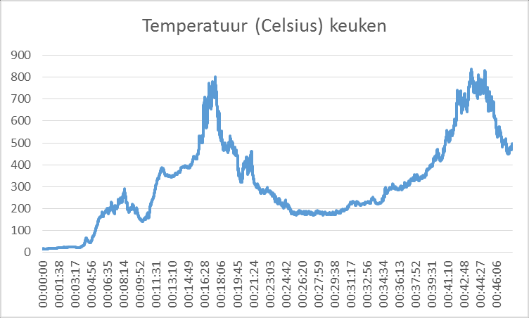 16 Bijlage 2: metingen test 2 Keuken (brandruimte) 16.1.1 Vastgelegde visuele waarneming Na het ontsteken van de friteuse volgt een brand die zich snel ontwikkelt.