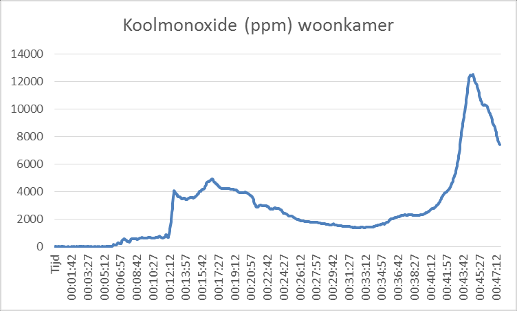 16.2.3 Koolmonoxide De eerste 5 minuten na begin van de brand is er in de woonkamer nauwelijks sprake van koolmonoxide (ca 10 ppm).