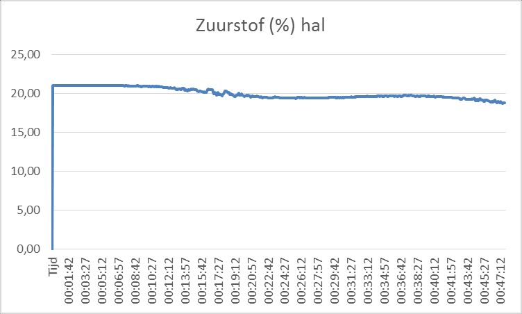 16.3.3 Straling De gemeten straling in de hal kent zoals alle stralingsmetingen- enige fluctuatie maar dat heeft vooral te maken met het feit dat het gevoelige apparatuur betreft die snel reageert op