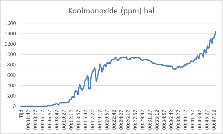 16.3.5 Koolmonoxide De concentratie ppm s koolmonoxide in de hal blijft na start van de brand tot t=7 min 51 sec laag: circa 10 ppm.