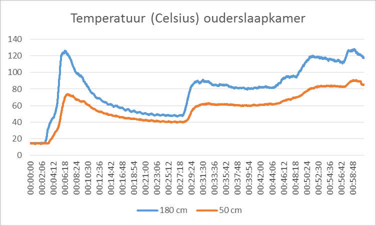 17 Bijlage 3: metingen test 3 Ouderslaapkamer 17.1.1 Vastgelegde visuele waarneming Op t= 2 min 30 sec komt de eerste rook de ouderslaapkamer binnen, die zich dan snel vult met rook.