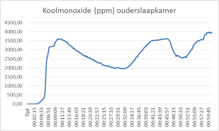 17.1.3 Stralingswarmte De straling op de ouderslaapkamer blijft na het begin van de brand ongeveer drie minuten constant (0 kw/ m2) om vervolgens in vijf minuten te stijgen naar 1,8 kw/ m2 op t=7 min