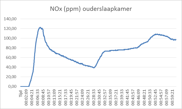 Op basis van blootstelling aan koolmonoxide en HCN kan er niet meer gevlucht worden vanaf t= 7 min, 24 sec. Vanaf t=13