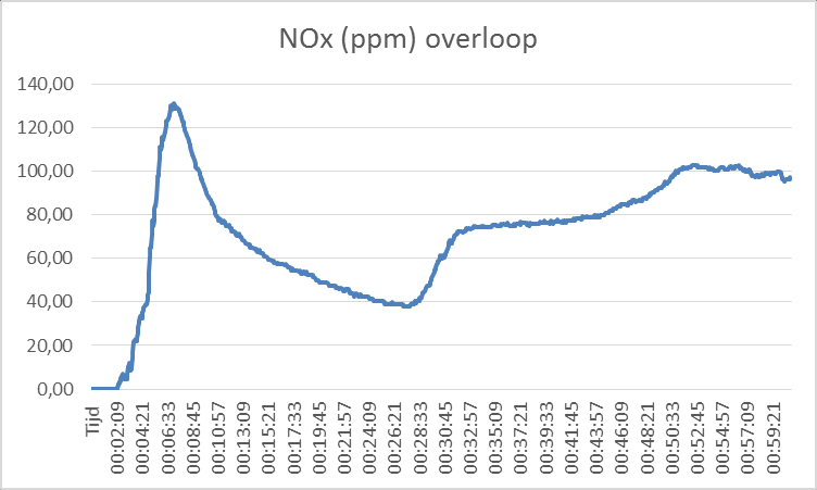 Op basis van blootstelling aan koolmonoxide en HCN kan er niet meer gevlucht worden vanaf t= 7 min, 3 sec. Aangenomen wordt dat vanaf t=13 min 3 sec de kans op overleving fors is afgenomen. 17.2.