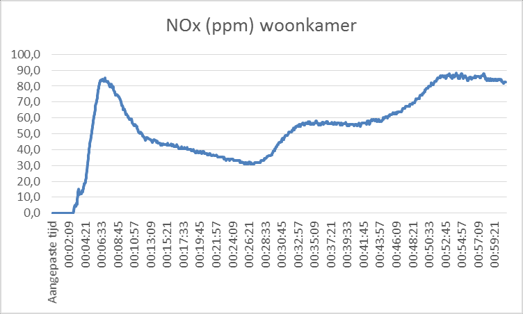 Op basis van blootstelling aan koolmonoxide en HCN kan er niet meer gevlucht worden vanaf t=7min 42 sec. Aangenomen wordt dat vanaf t=19 min 42 sec de kans op overleving fors is afgenomen. 17.5.