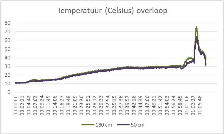 Overloop 18.2.1 Vastgelegde visuele waarneming Op t=7 min komt de eerste rook vanuit de ouderslaapkamer en de hal de overloop binnen gestroomd.