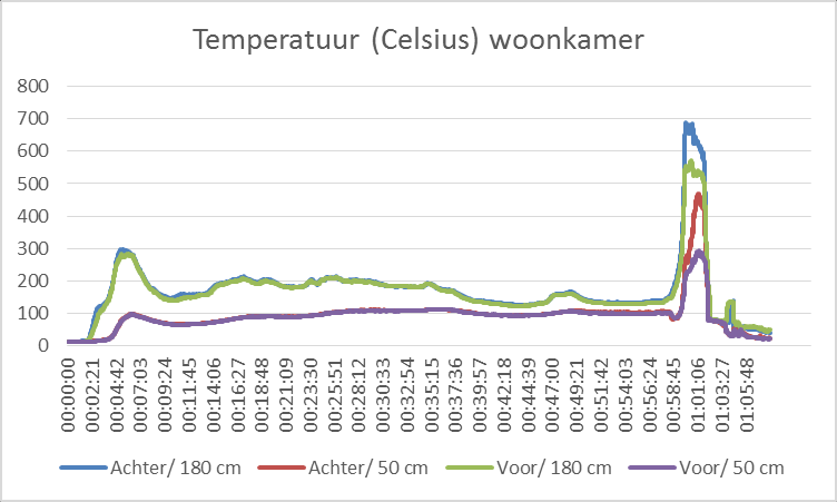 18.5.2 Temperatuur Nadat de bank in de woonkamer op t=0 is ontstoken, volgt een snelle temperatuurstijging naar 297,9 graden Celsius (op 180 cm hoogte) op t=5 min 12 sec.