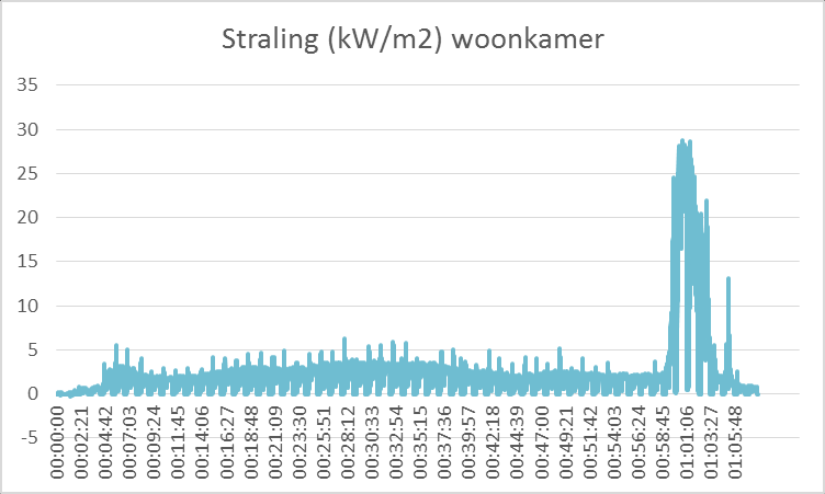 Hierna blijft de temperatuur continu iets af- en weer toenemen, tot een waarde van 152,1 graden Celsius op t=58 min 21 sec.