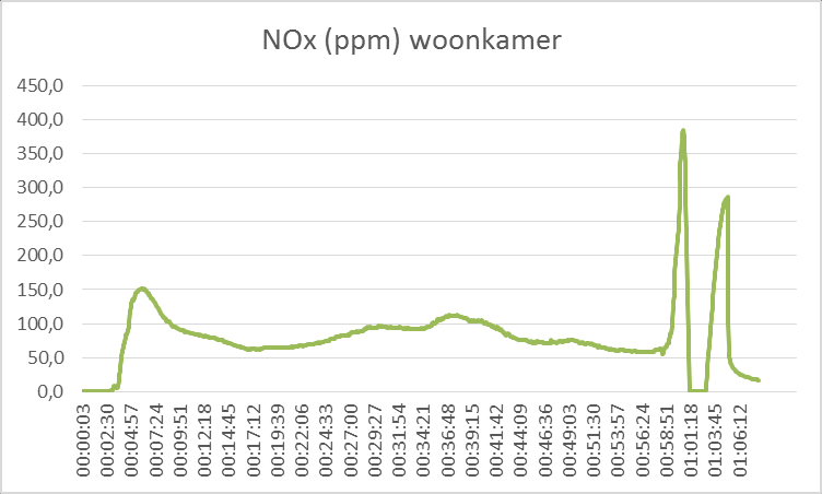 18.5.5 NOx Vanaf t=3 gaat de concentratie NOx snel oplopen van 3 ppm naar 151,8 ppm op t=6 min 3 sec.