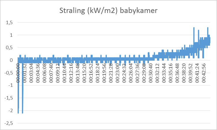 19.3.3 Stralingswarmte De stralingswarmte in de babykamer blijft 0 kw/m2 tot t=30. Dan begint deze langzaam te stijgen en bedraagt 0,8 kw/m2 bij einde test.
