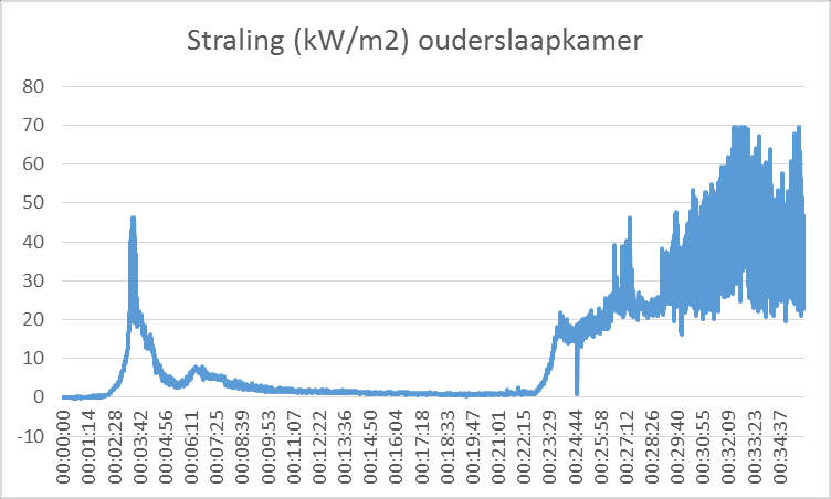 Na het ontsteken van de brand is er in de ouderslaapkamer op 180 cm hoogte sprake van een zeer snel stijgende temperatuur: op t=0 min 39 sec bedraagt de temperatuur 14,1 graden Celsius en op: t=1 min