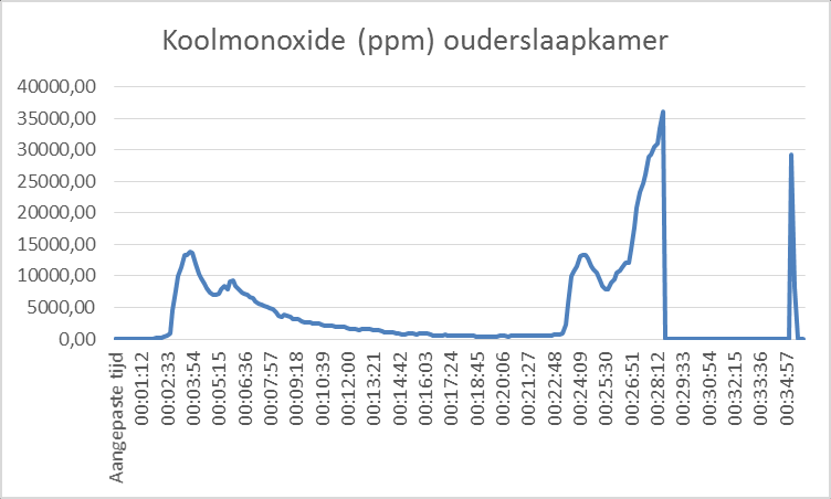 De grenswaarde op de factor stralingswarmte voor onbelemmerd vluchten van 2 kw/m2 wordt in de ouderslaapkamer op t=2 min 24 sec overschreden.