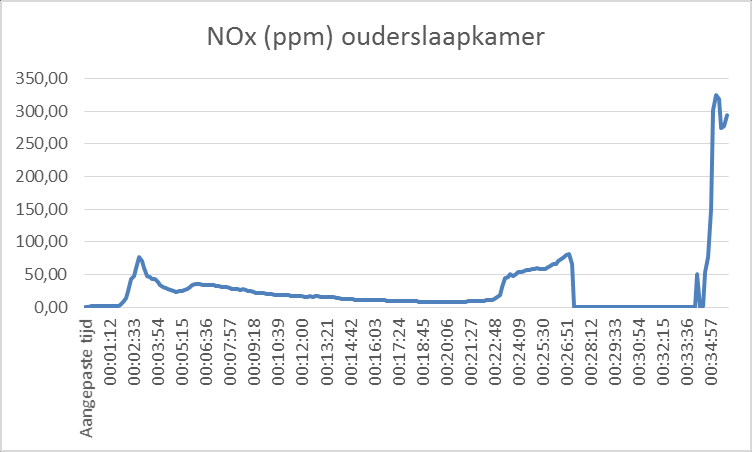 20.1.5 NOx De concentratie NOx op de ouderslaapkamer begint vrijwel direct na het ontsteken van de brand langzaam op te lopen.