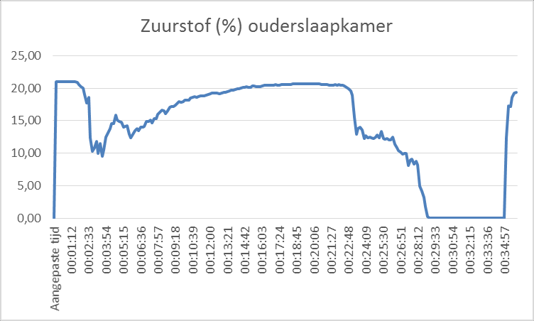 Na deze piek neemt de concentratie NOx af tot een waarde van 8 ppm op t=21 min 09 sec, met een enkele kleine piek van 36 ppm op t=6 min 9 sec.