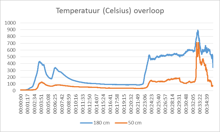 20.2.2 Temperatuur Na het ontsteken van de brand is er in de overloop op 180 cm hoogte sprake van een zeer snel stijgende temperatuur: op t=0 min 39 sec bedraagt de temperatuur 14,1 graden Celsius en