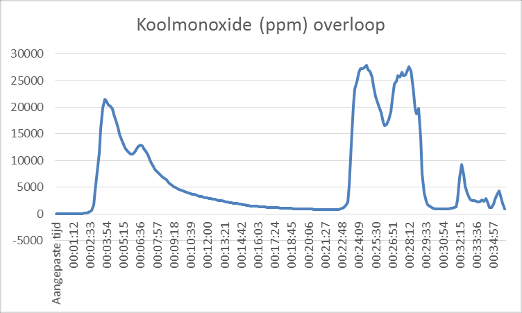 Vanaf t=22 min 57 sec neemt de stralingswarmte weer toe: eerst geleidelijk fluctuerend tussen de 7 en 12 kw/m2 en vanaf t=32 min 32 sec naar een piek van 65,7 kw/m2 op t=32 min 59 sec.