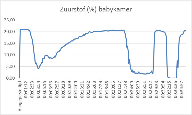 20.3.6 Zuurstof Na start test blijft het percentage zuurstof op de babykamer tot t=1 min 39 sec vrijwel constant op 21%, om daarna scherp te dalen tot 4,06% op t=3 min 54 sec.