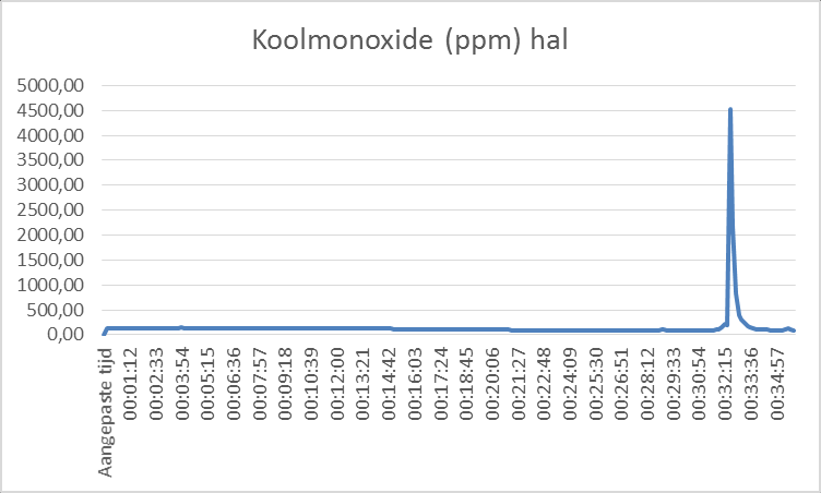 20.4.4 Koolmonoxide De concentratie koolmonoxide in de hal heeft al vanaf t=0 een waarde van 132 ppm hetgeen vragen oproept over de betrouwbaarheid van deze meting.