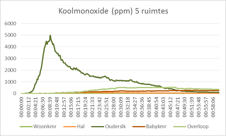 woning. Terwijl de temperatuur in de ouderslaapkamer ruim de levensbedreigende waarde heeft overschreden, is er in de overige ruimten amper sprake van temperatuurstijging.