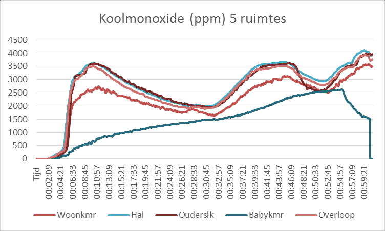 7.7.2 Opbouw koolmonoxide gehele woning Zichtbaar is tevens het onderscheid in de opbouw van concentratie koolmonoxide in drie zones : Hoogste waarde koolmonoxide in de naastgelegen ruimtes die niet