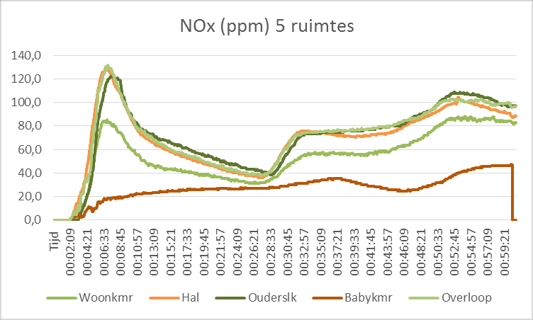 7.3 Opbouw NOx gehele woning Voor de opbouw van NOx is er een sterke gelijkenis in de conclusies die gelden voor koolmonoxide.