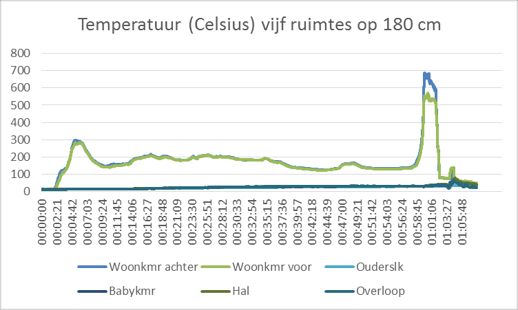 Hal Factor Maximale vluchtmogelijkheid uit ruimte mogelijk voor 50% van de populatie Beperkte kans op overleven voor 50% van de populatie of grote kans op lange termijn gezondheidsschade vanaf: