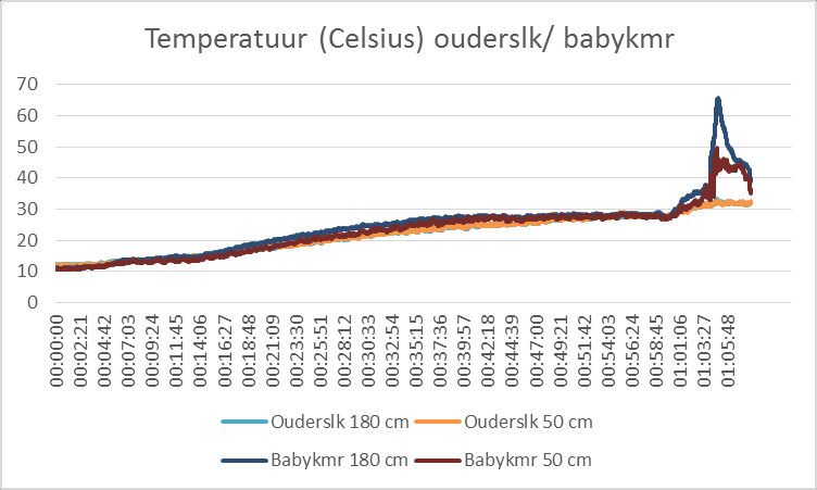 Zichtbaar is het verschil in temperatuuropbouw op de babykamer met de naastgelegen ouderslaapkamer: zowel voor als na