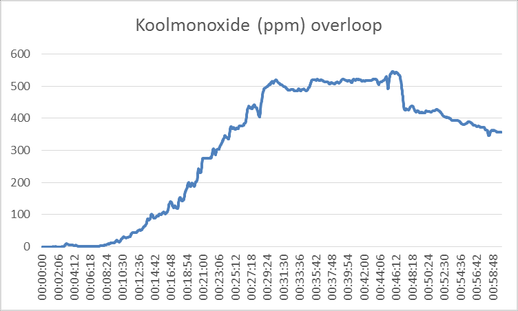 15.2.3 Stralingswarmte Op de overloop is geen sprake geweest van een significante stijging van de stralingswarmte.