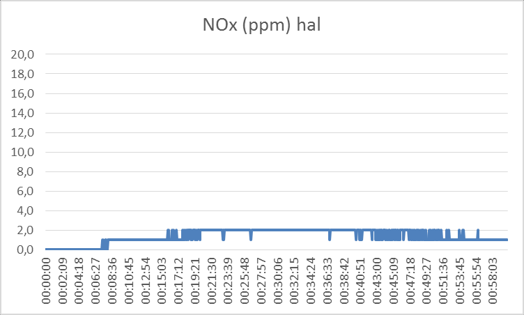 15.4.5 NOx In de hal begint t=8 min 6 sec een beperkte concentratie NOx te ontstaan, die de piek van 2 ppm het eerst bereikt op t=15 min 51 sec en daarna 40 minuten constant blijft met enige