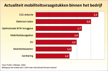 en Zakenauto en milieu ven met een groot wagenpark (50+) dan bij de kleinere wagenparken. Het aspect dat op dit moment het minst resoneert bij de respondenten betreft Carsharing.