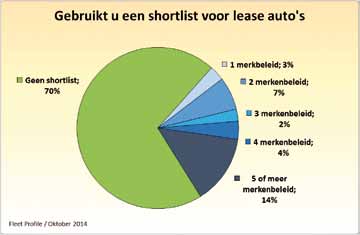 Universeel, dealer of captive Leasen kan op meerdere manieren, zoals bijvoorbeeld de universele leasemaatschappij, de lokale dealer of een captive leasemaatschappij (merkgebonden).