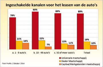 Omdat een bedrijf via meerdere kanalen voertuigen kan leasen tellen de percentages per segment niet op tot 100% maar kunnen hoger liggen.