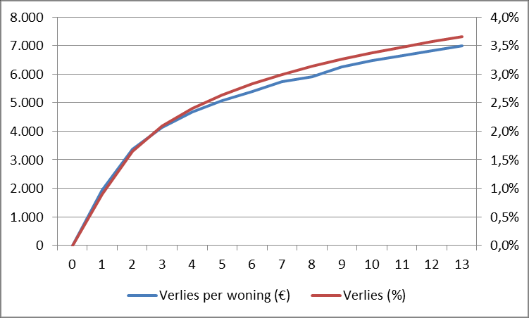 Tabel 4.3: Verlies door corporatieverkopen, naar provincie, 2005 2013 Totaal verlies (mln ) Verlies per woning ( ) Verlies per woning (%) Groningen 23,3 2.443 2% Friesland 18,0 2.