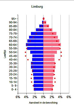 Afb. 7.3. Regionale bevolkingsprognose 2013-2025 (Blauw = man, roze = vrouw.